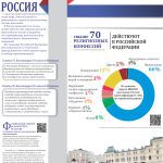 1. Религиозные конфессии РФ